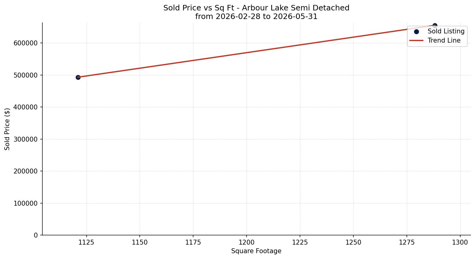 Arbour Lake Semi Detached (Half Duplex) Price vs. Square Footage – last 3 months