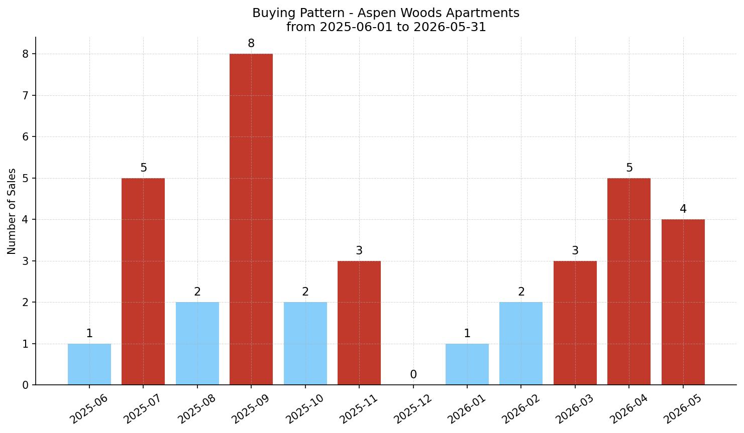 Aspen Woods Apartment Buying Pattern – last 12 months