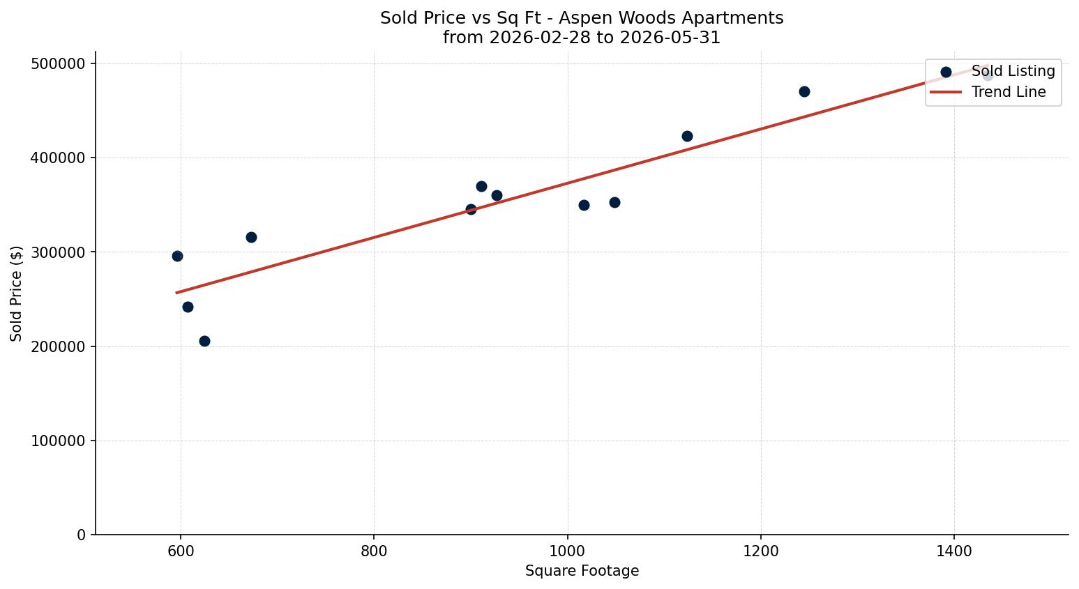 Aspen Woods Apartment Price vs. Square Footage – last 3 months