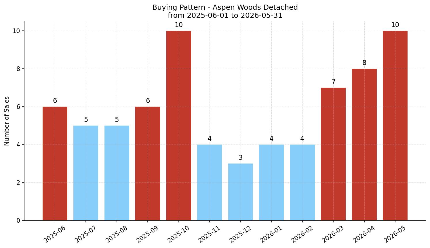 Aspen Woods Detached Buying Pattern – last 12 months