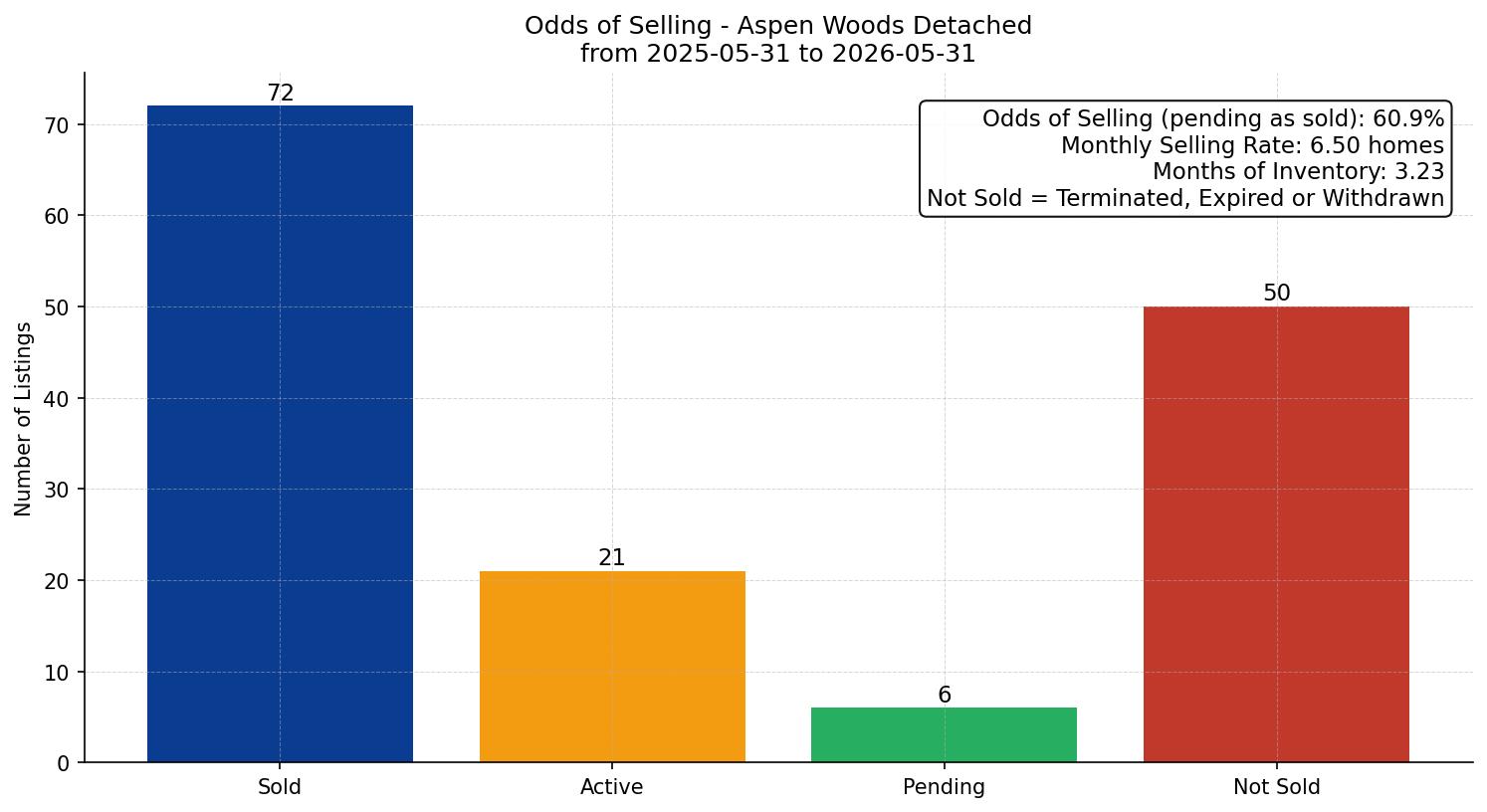 Aspen Woods Detached Odds of Selling – last 12 months