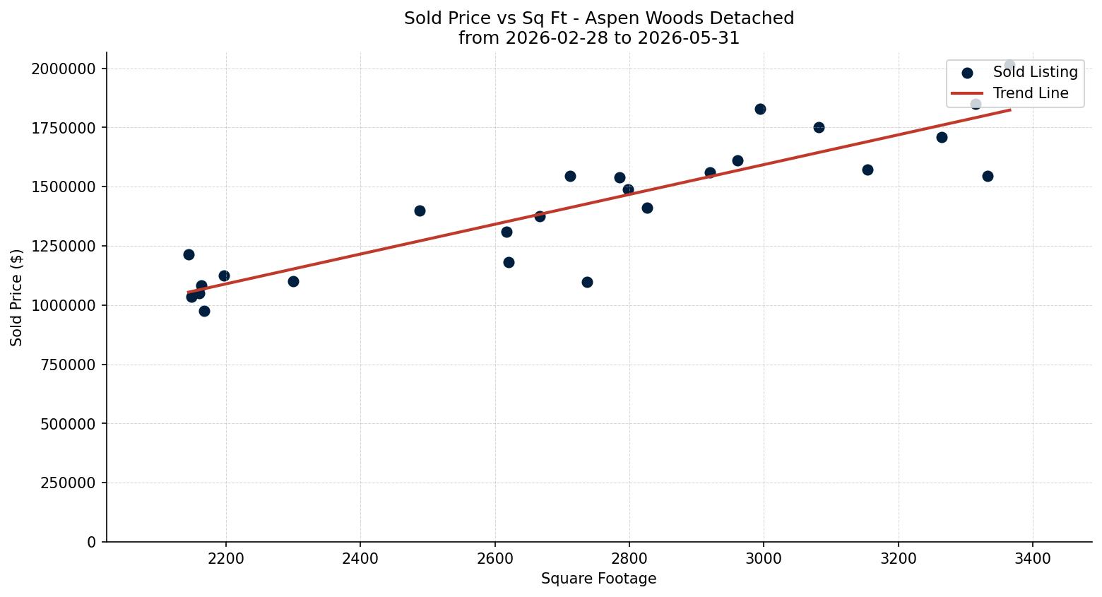Aspen Woods Detached Price vs. Square Footage – last 3 months