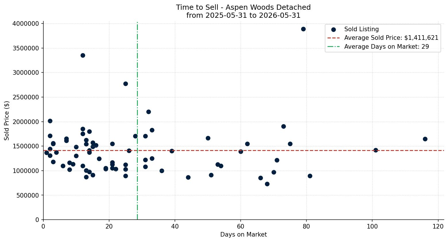 Aspen Woods Detached Time to Sell from 2025-05-31 to 2026-05-31