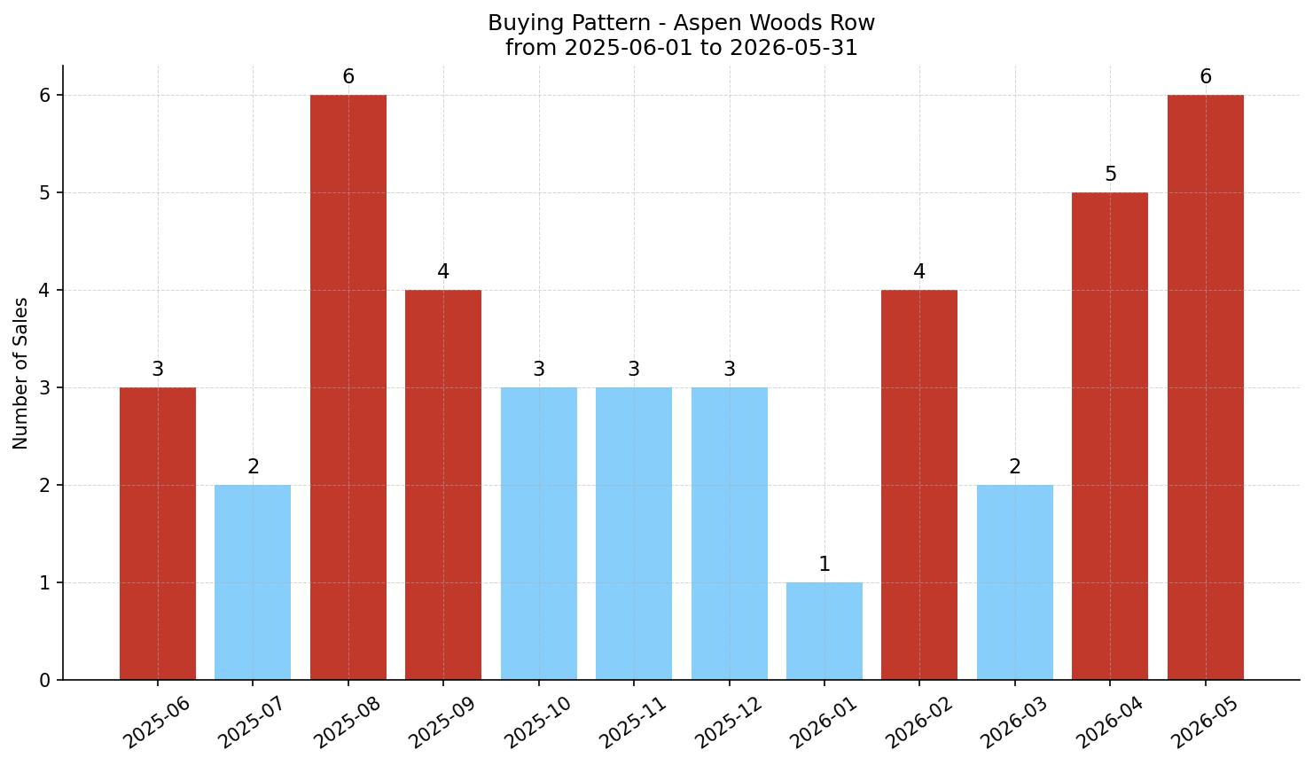 Aspen Woods Row/Townhouse Buying Pattern – last 12 months
