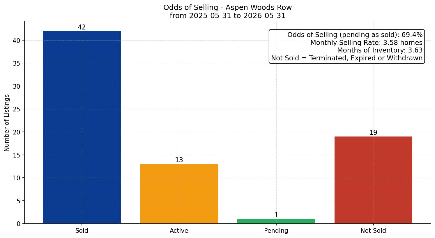 Aspen Woods Row/Townhouse Odds of Selling – last 12 months