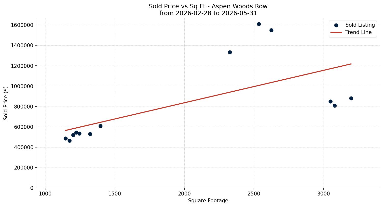 Aspen Woods Row/Townhouse Price vs. Square Footage – last 3 months