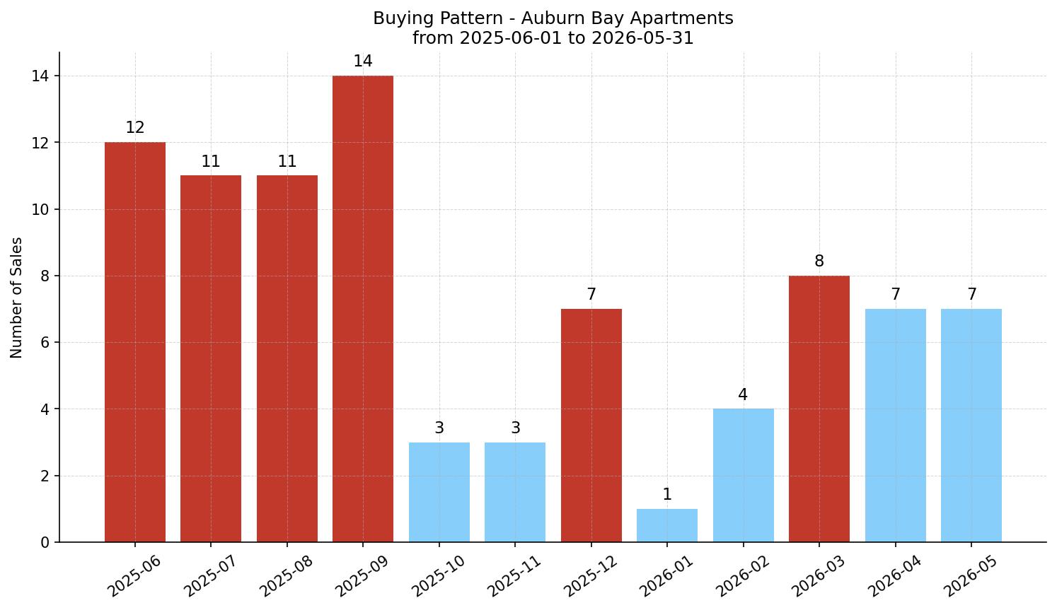 Auburn Bay Apartment Buying Pattern – last 12 months