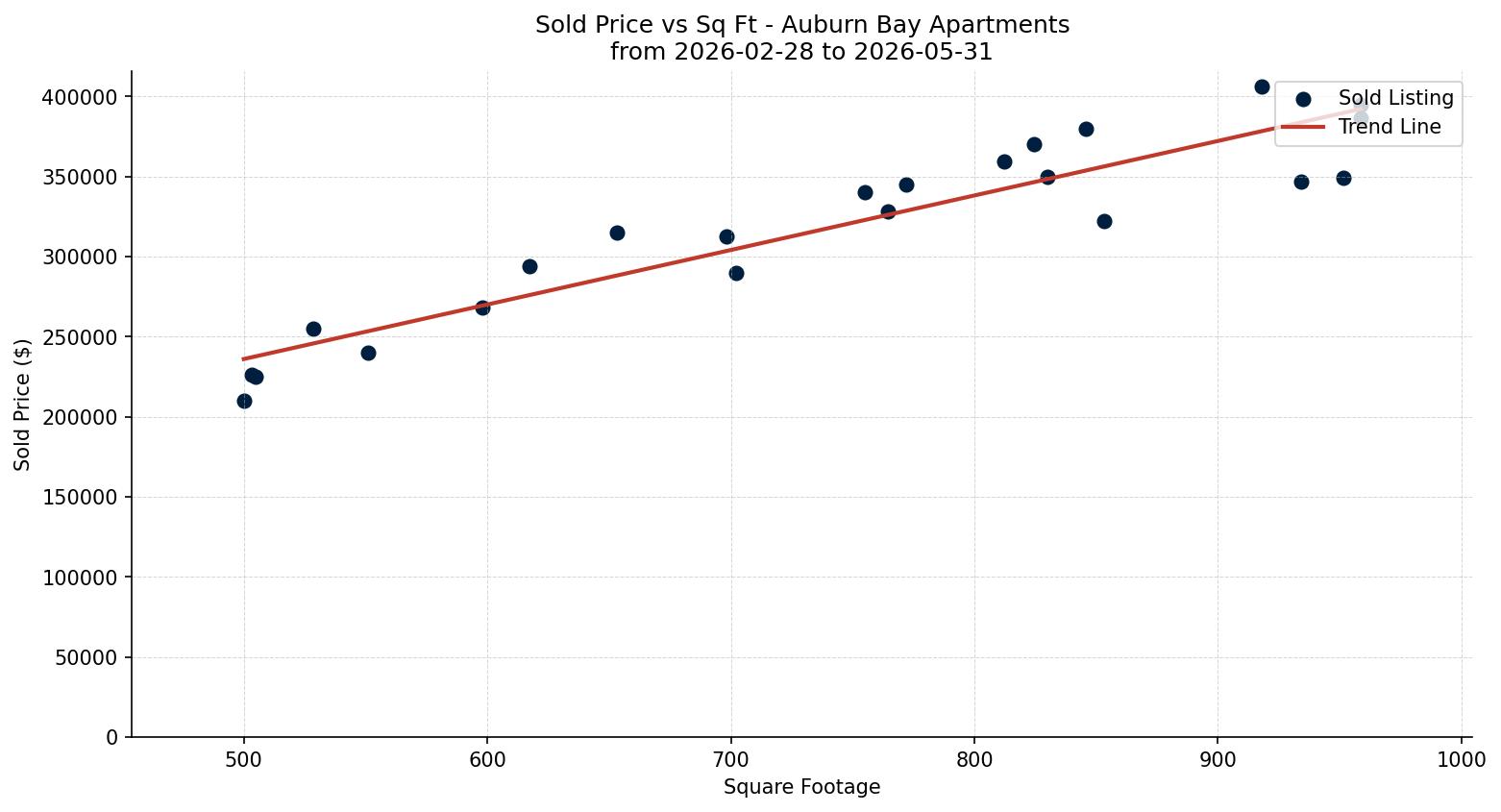 Auburn Bay Apartment Price vs. Square Footage – last 3 months