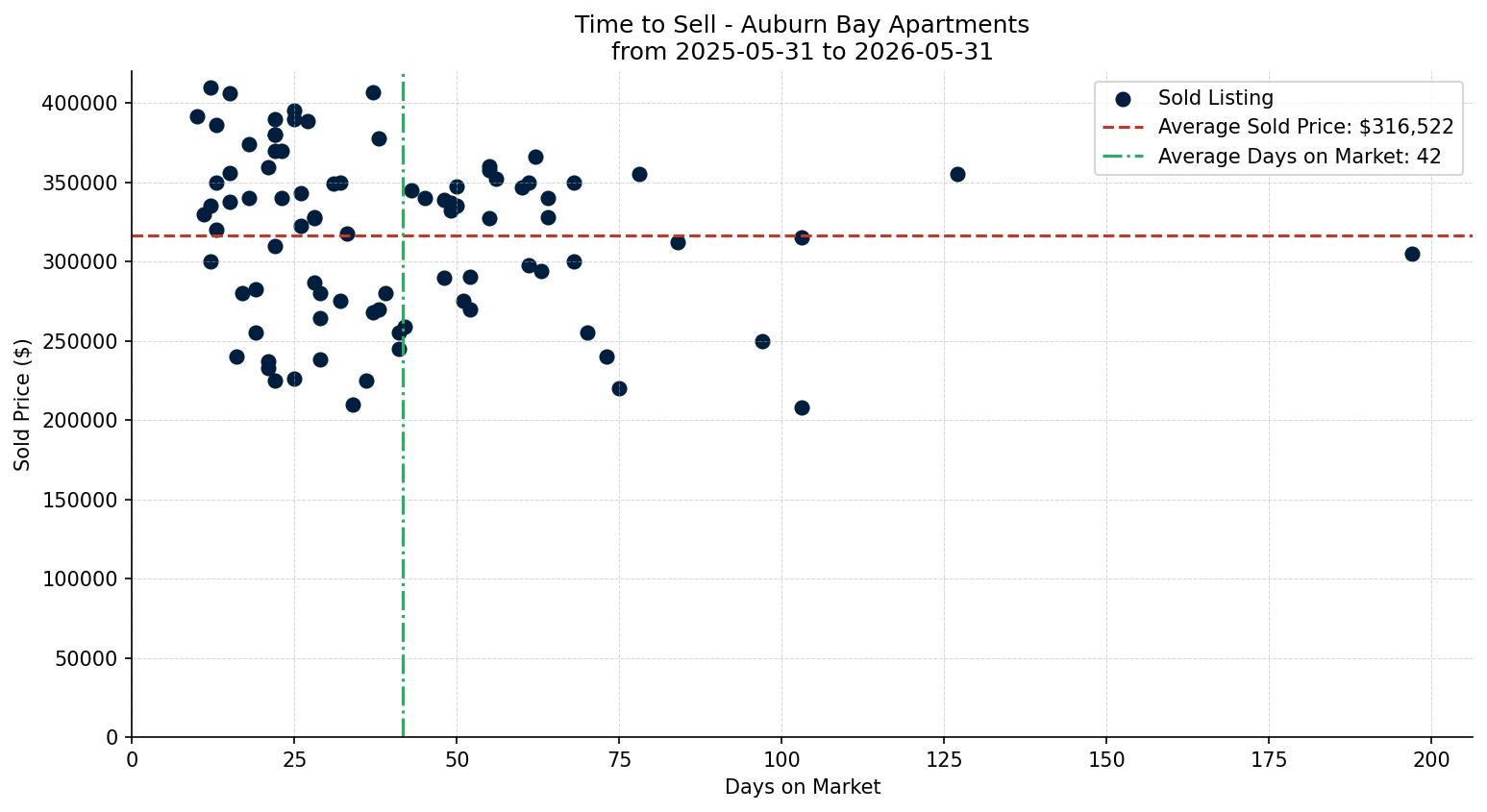 Auburn Bay Apartment Time to Sell from 2025-05-31 to 2026-05-31