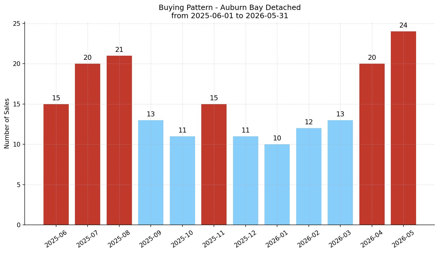 Auburn Bay Detached Buying Pattern – last 12 months