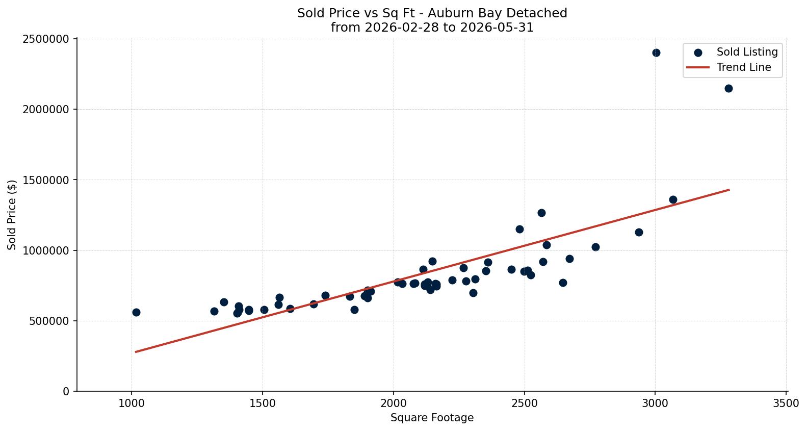 Auburn Bay Detached Price vs. Square Footage – last 3 months