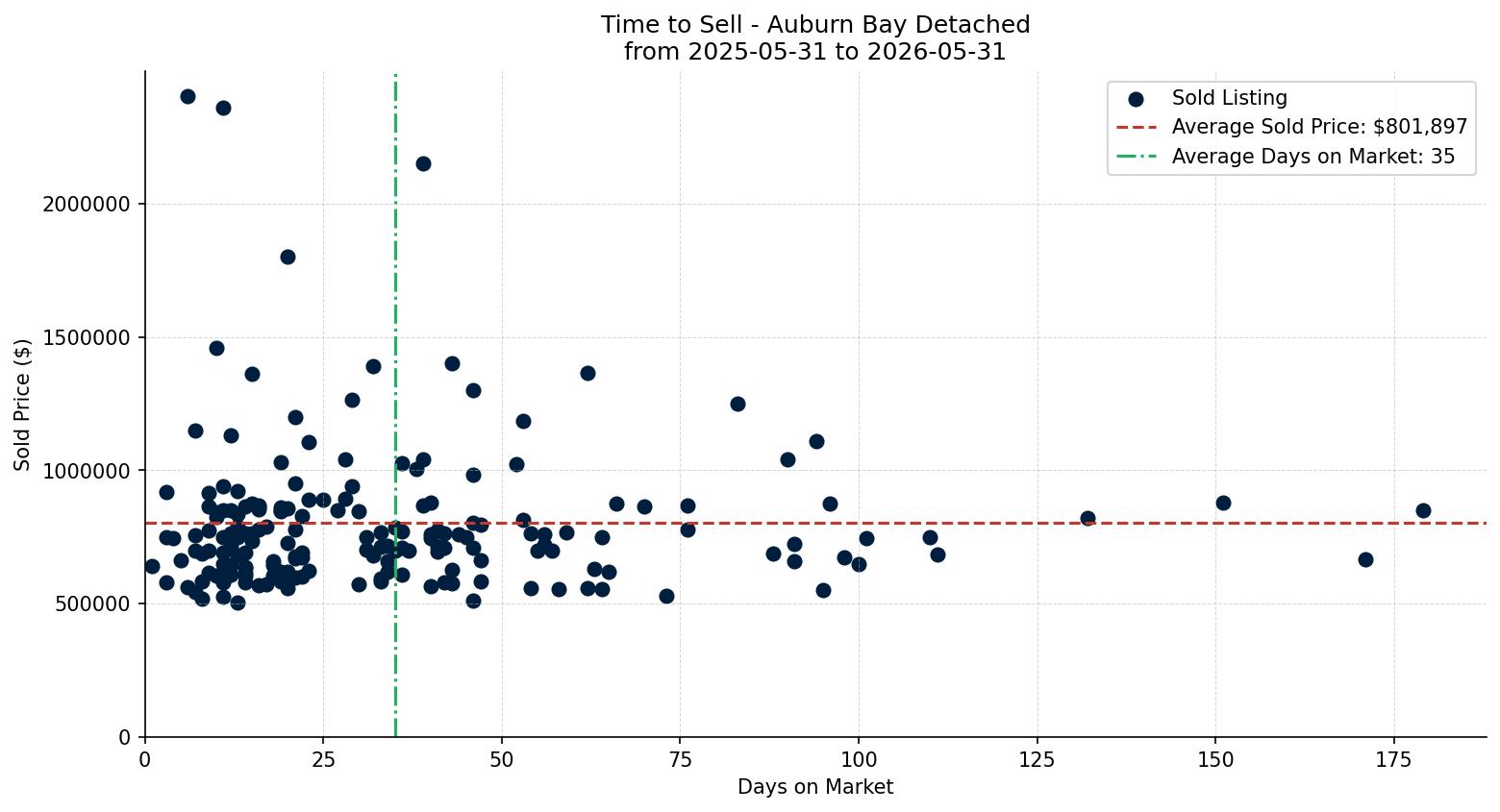 Auburn Bay Detached Time to Sell from 2025-05-31 to 2026-05-31