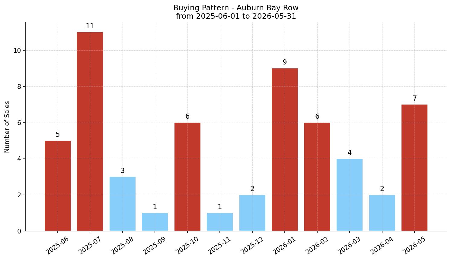 Auburn Bay Row/Townhouse Buying Pattern – last 12 months