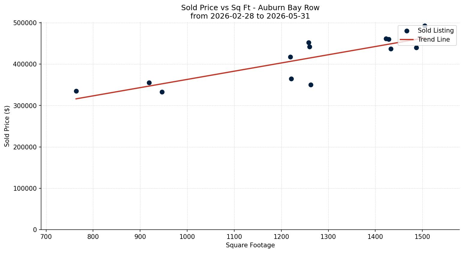 Auburn Bay Row/Townhouse Price vs. Square Footage – last 3 months