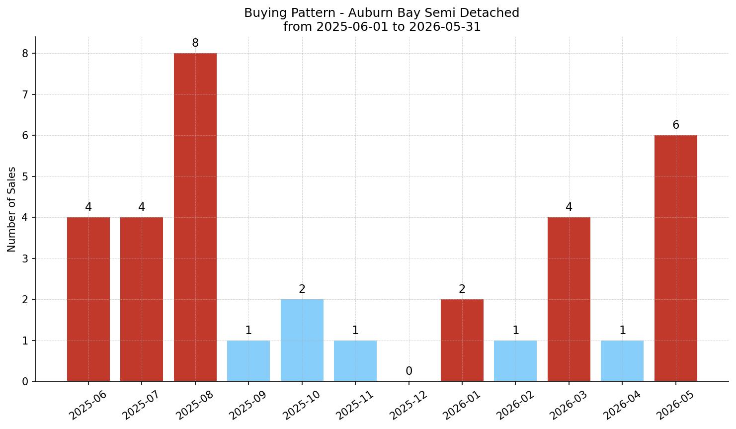 Auburn Bay Semi Detached (Half Duplex) Buying Pattern – last 12 months