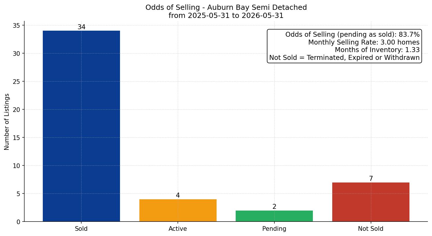 Auburn Bay Semi Detached (Half Duplex) Odds of Selling – last 12 months