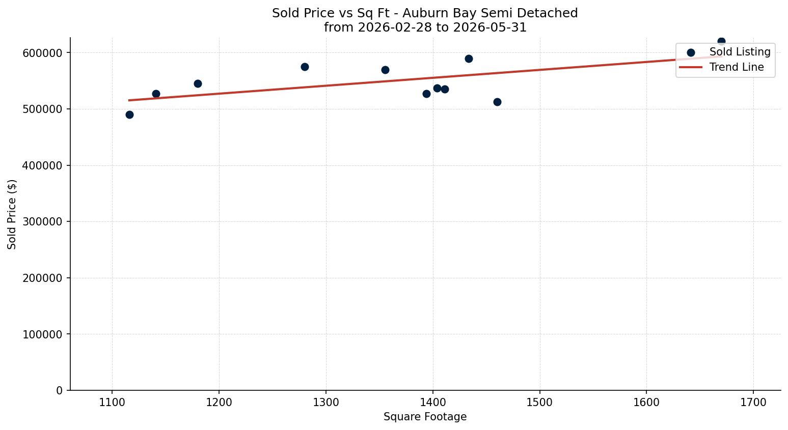 Auburn Bay Semi Detached (Half Duplex) Price vs. Square Footage – last 3 months
