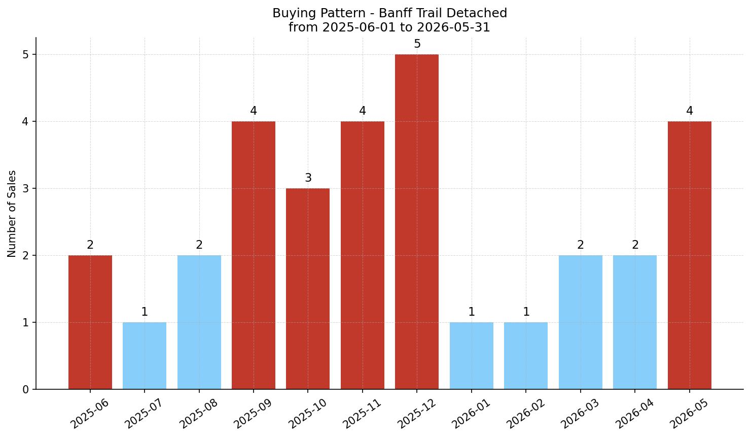 Banff Trail Detached Buying Pattern – last 12 months