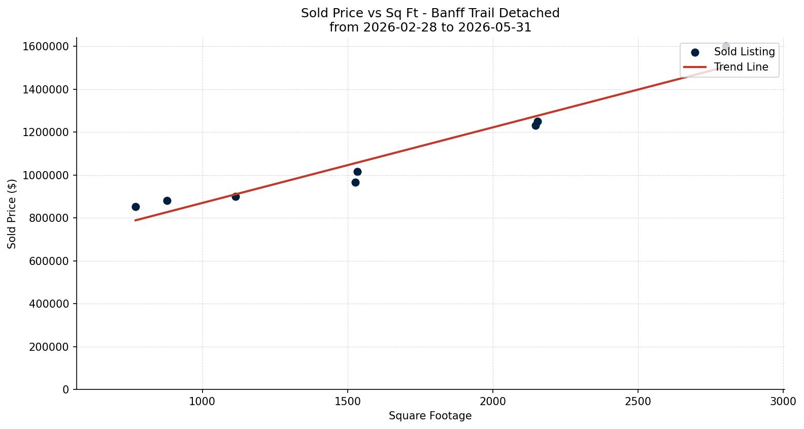Banff Trail Detached Price vs. Square Footage – last 3 months