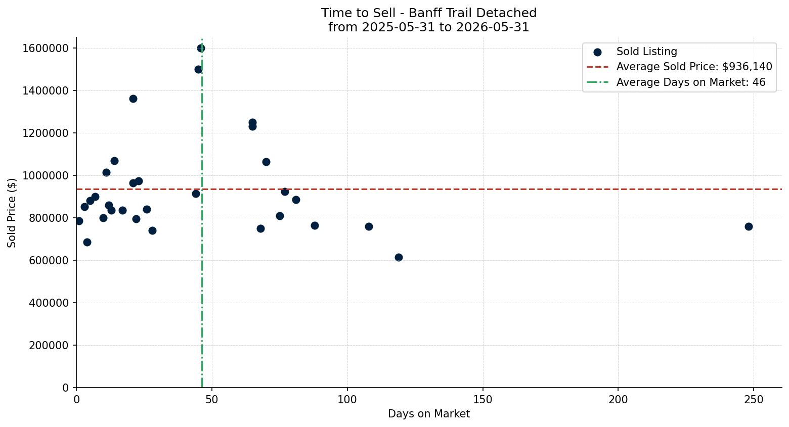 Banff Trail Detached Time to Sell from 2025-05-31 to 2026-05-31