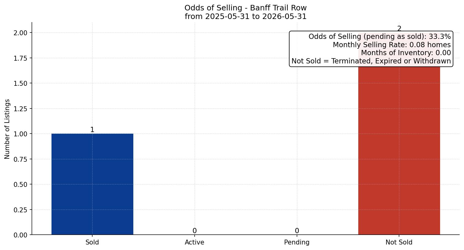 Banff Trail Row/Townhouse Odds of Selling – last 12 months