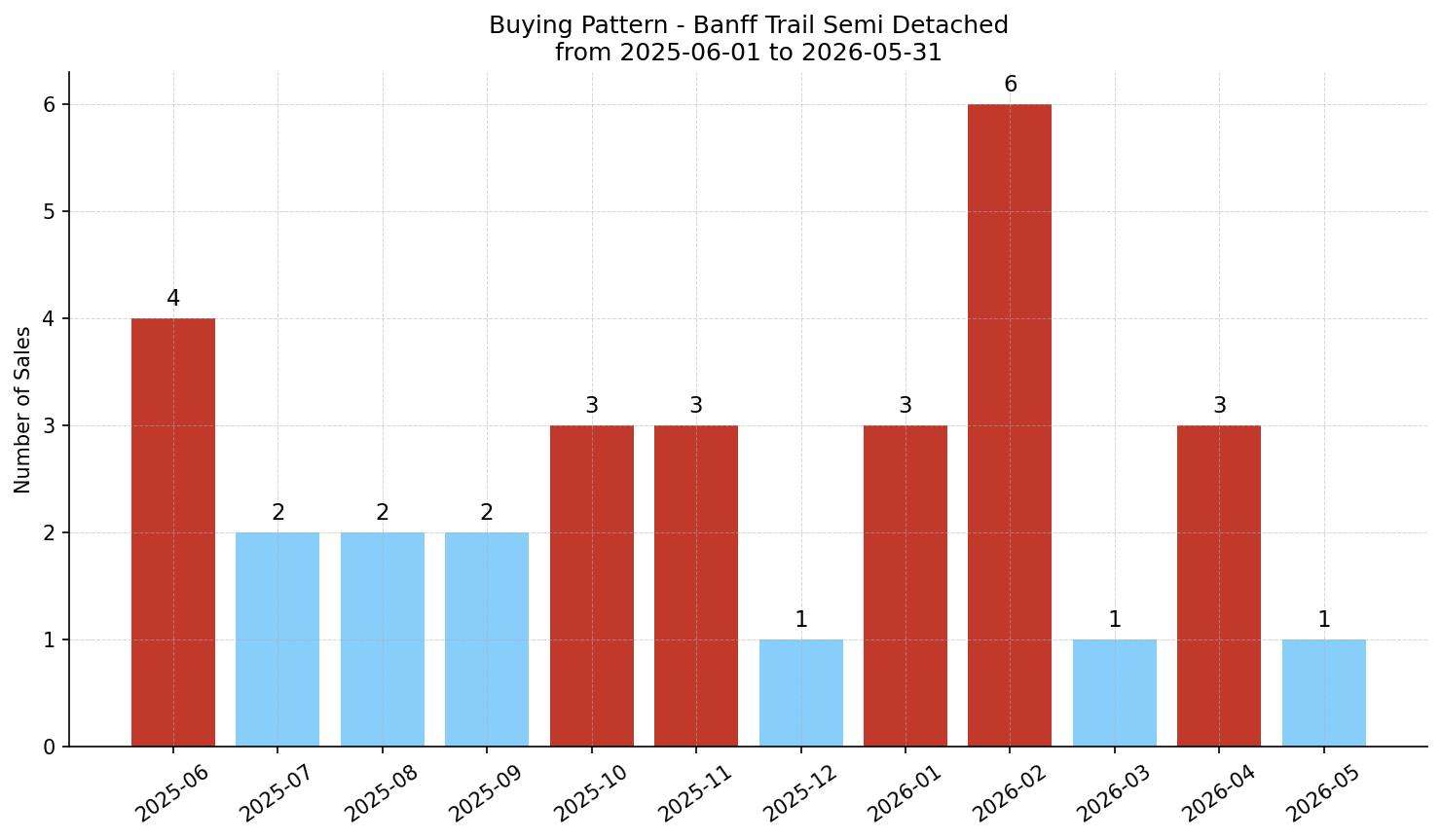 Banff Trail Semi Detached (Half Duplex) Buying Pattern – last 12 months