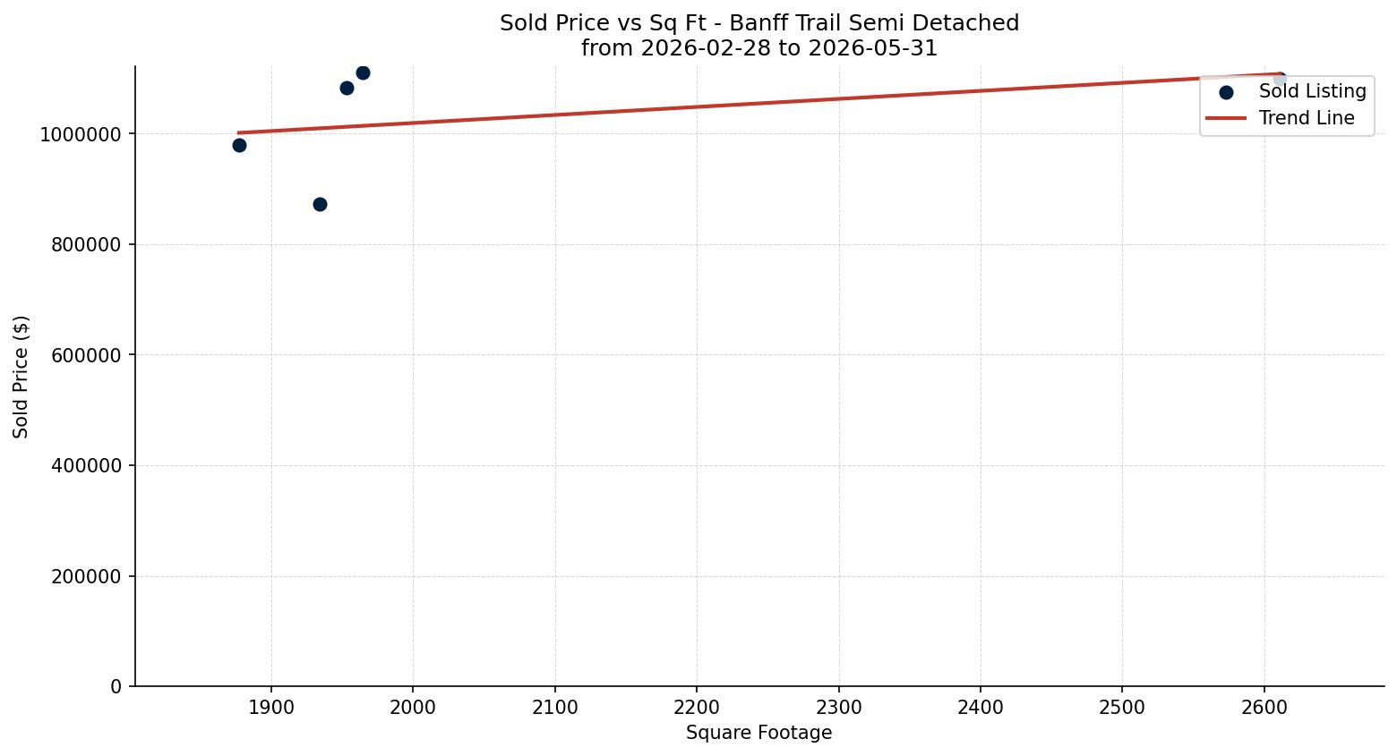 Banff Trail Semi Detached (Half Duplex) Price vs. Square Footage – last 3 months