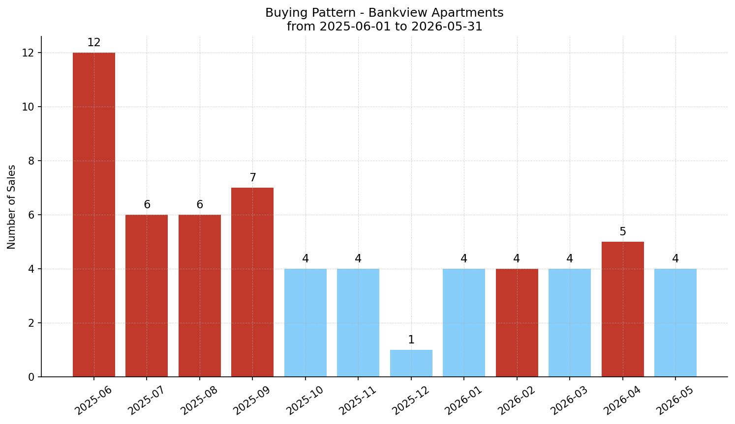 Bankview Apartment Buying Pattern – last 12 months