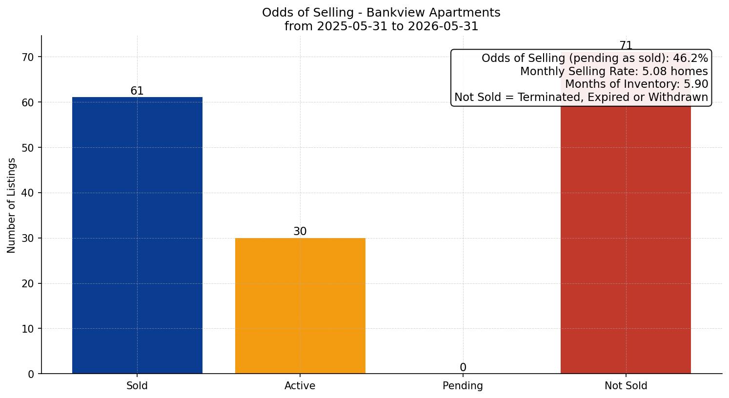 Bankview Apartment Odds of Selling – last 12 months