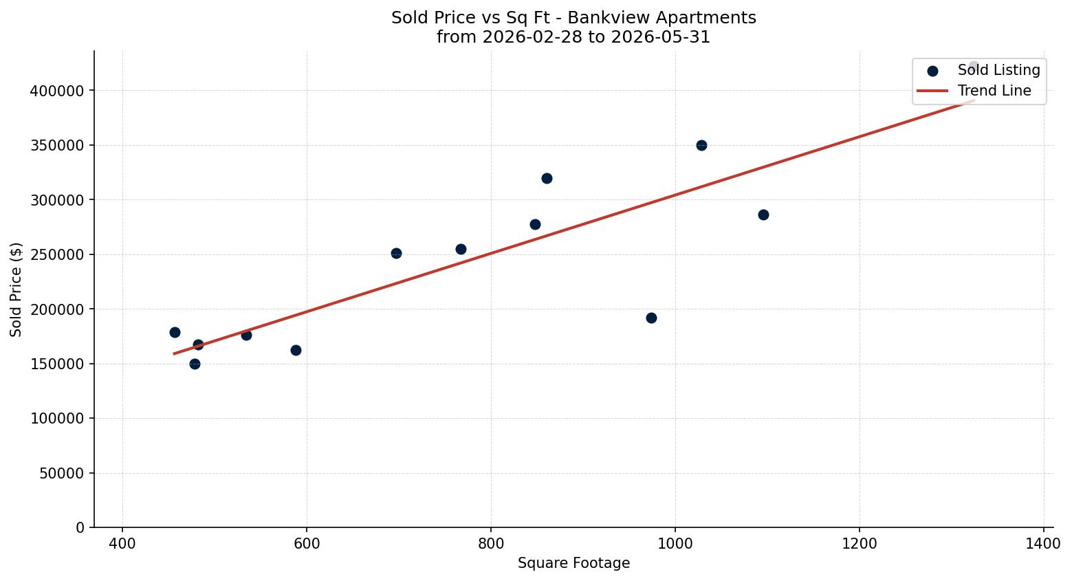 Bankview Apartment Price vs. Square Footage – last 3 months