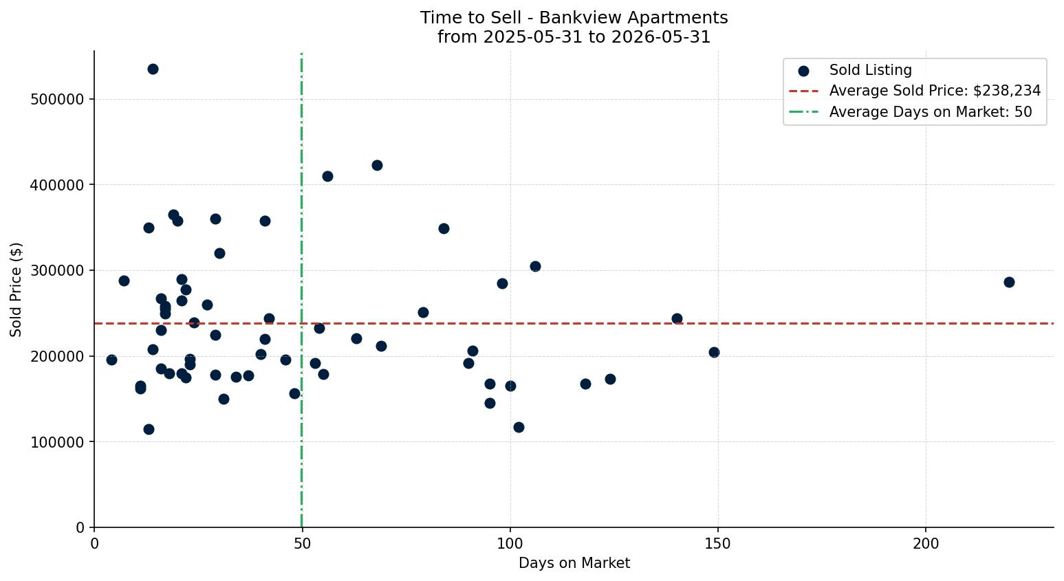 Bankview Apartment Time to Sell from 2025-05-31 to 2026-05-31