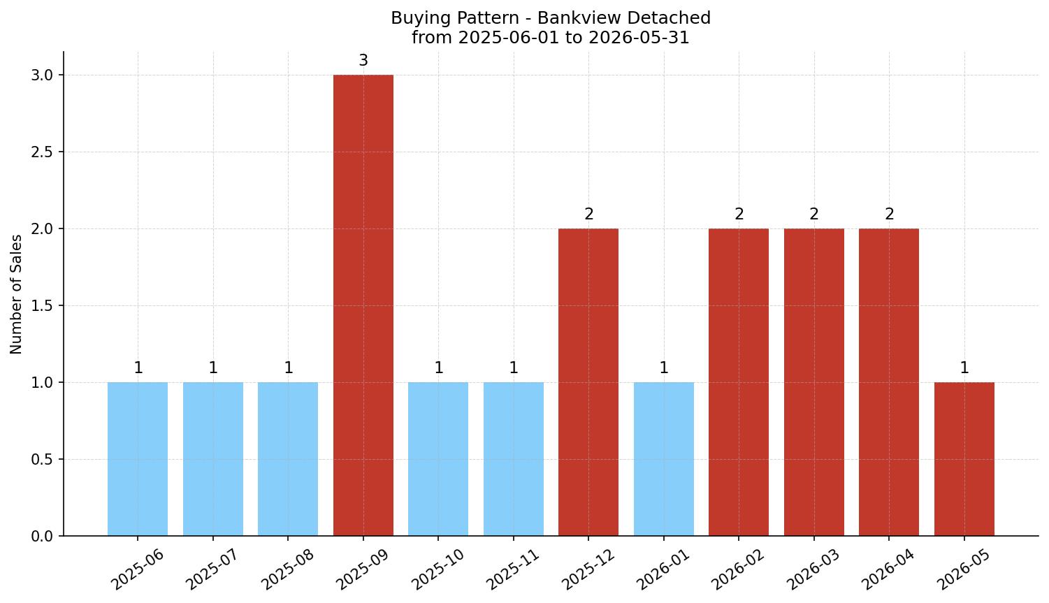 Bankview Detached Buying Pattern – last 12 months