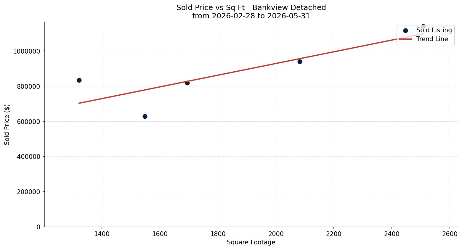 Bankview Detached Price vs. Square Footage – last 3 months