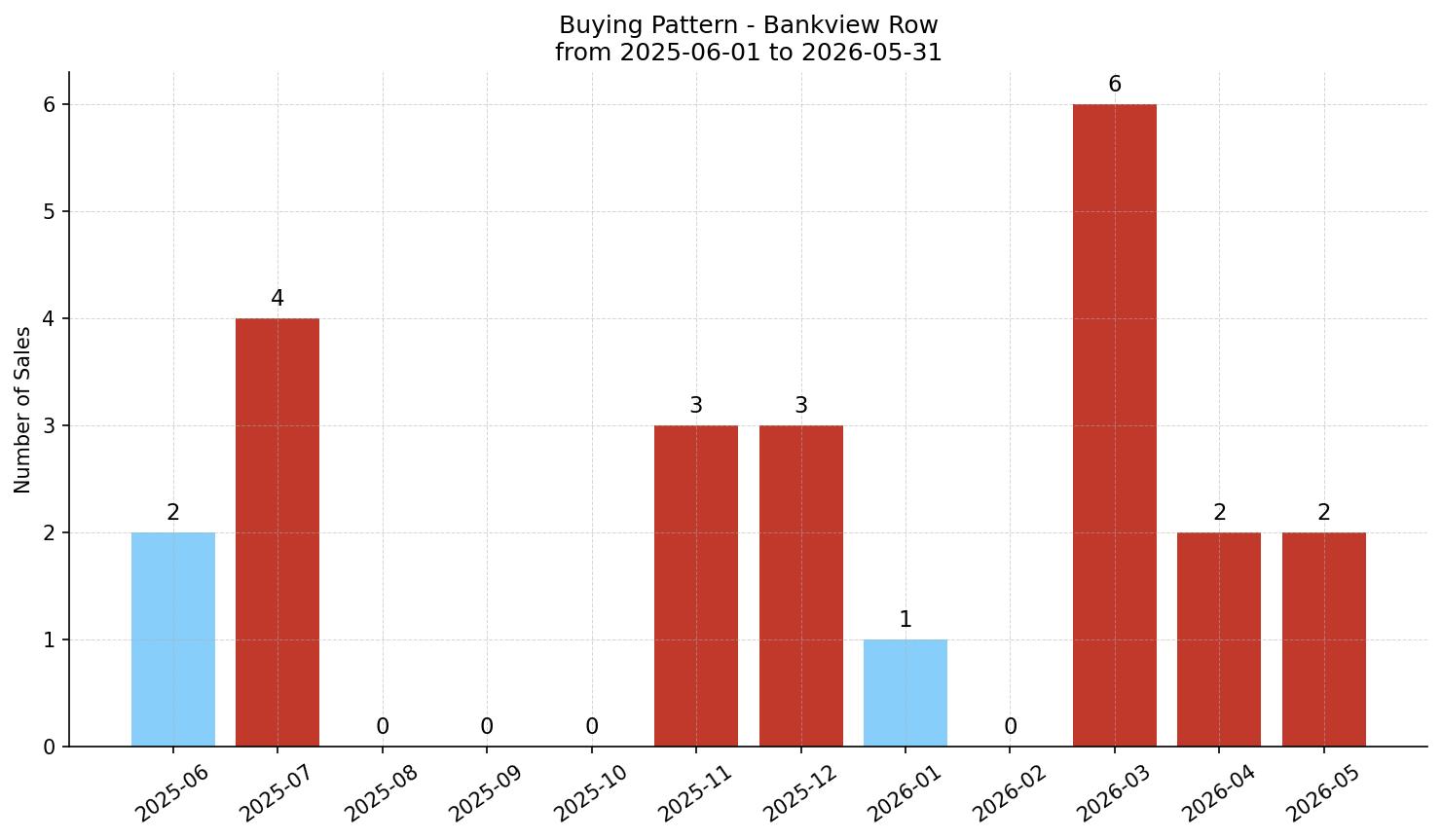 Bankview Row/Townhouse Buying Pattern – last 12 months
