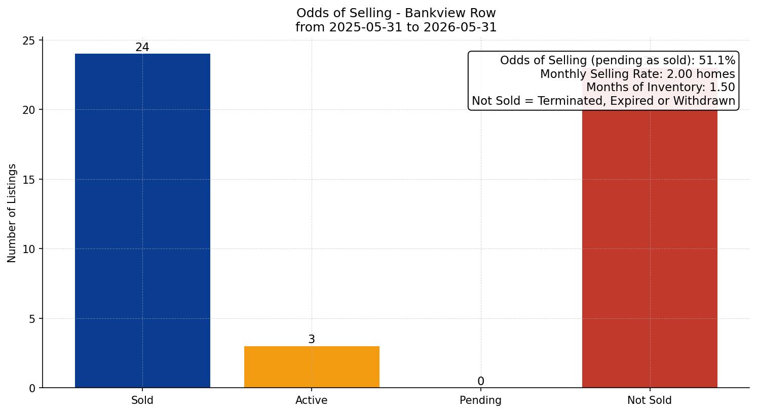 Bankview Row/Townhouse Odds of Selling – last 12 months