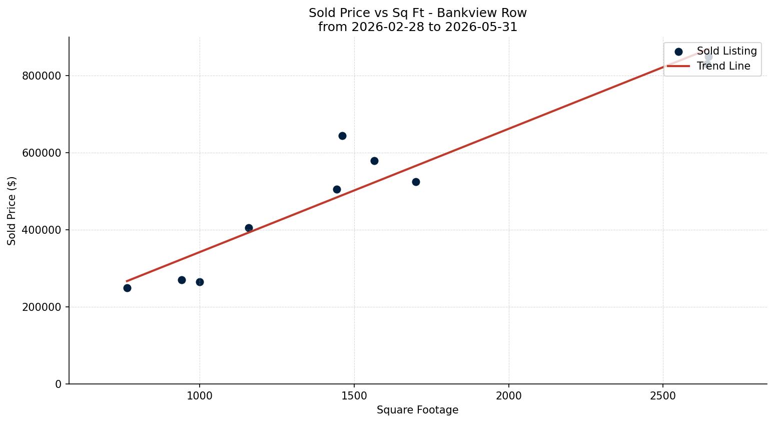 Bankview Row/Townhouse Price vs. Square Footage – last 3 months