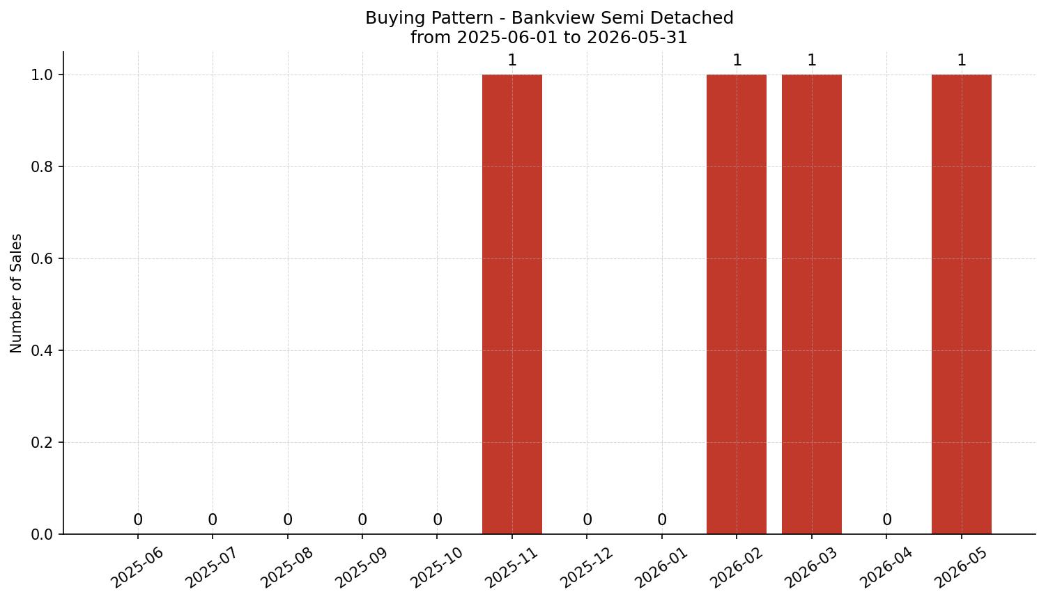 Bankview Semi Detached (Half Duplex) Buying Pattern – last 12 months
