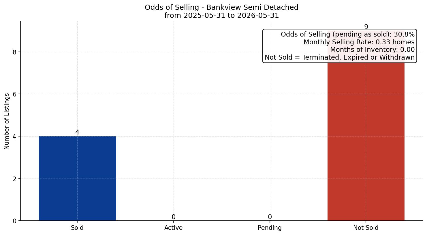 Bankview Semi Detached (Half Duplex) Odds of Selling – last 12 months