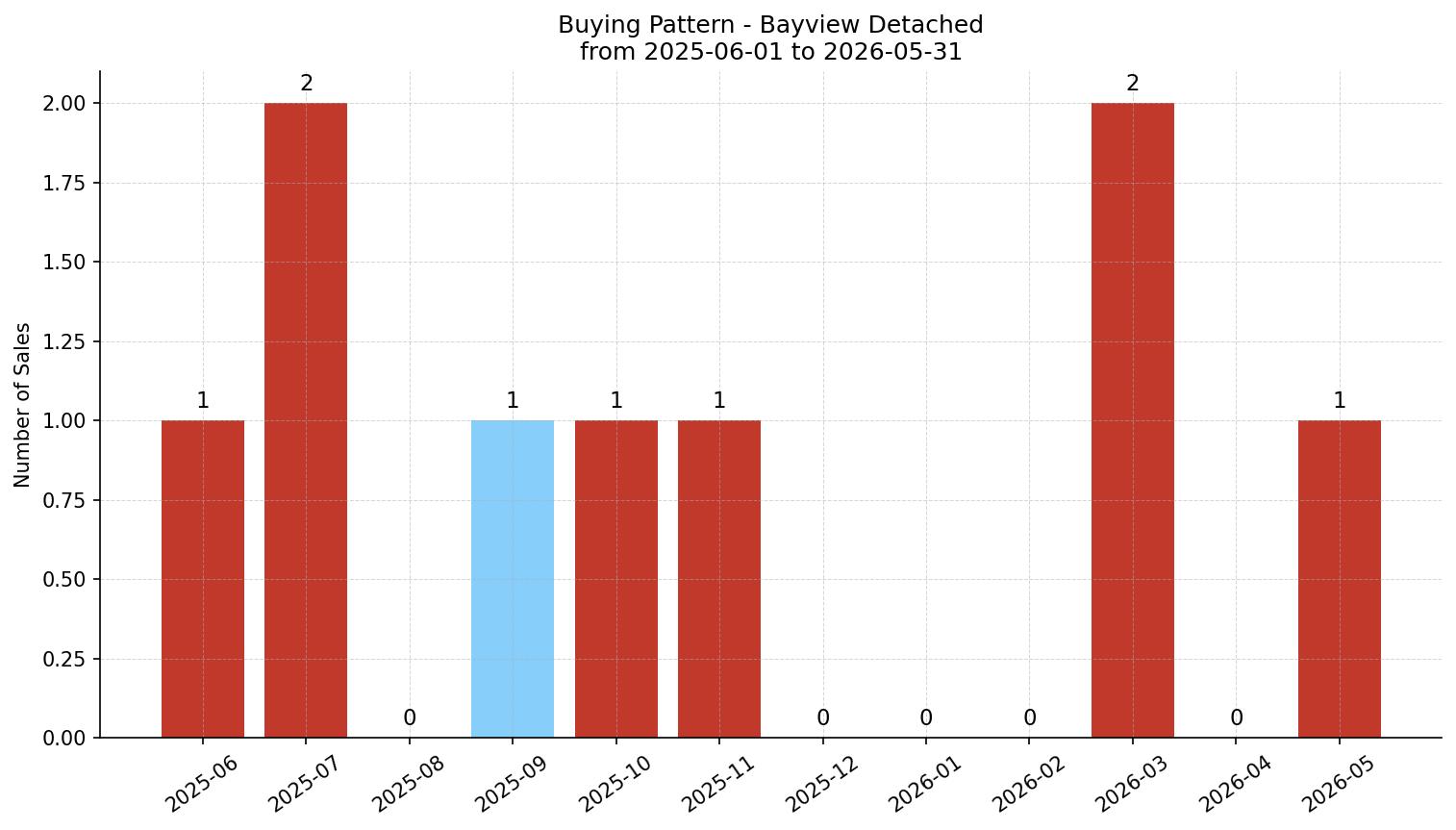 Bayview Detached Buying Pattern – last 12 months