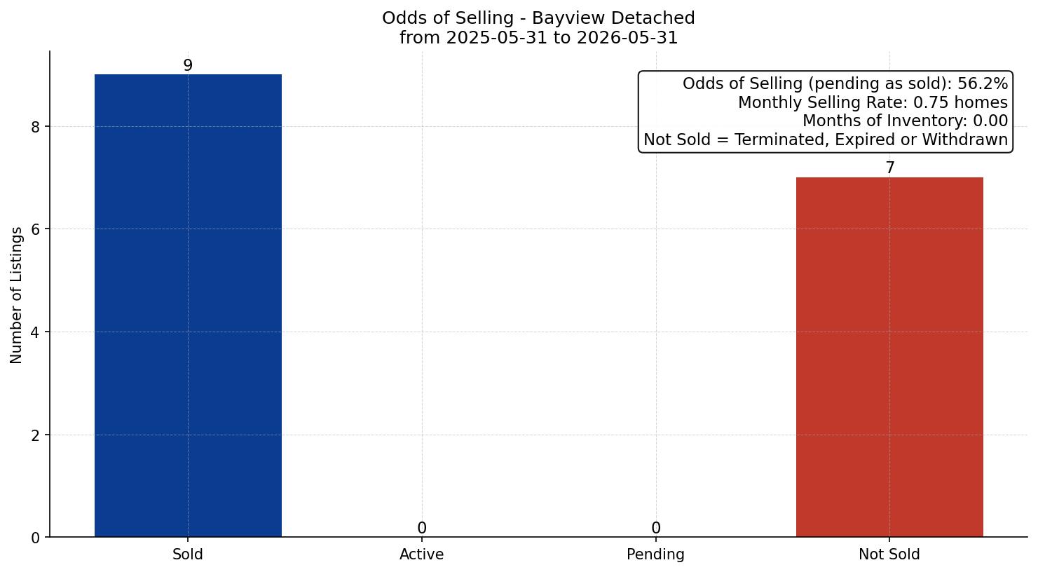 Bayview Detached Odds of Selling – last 12 months