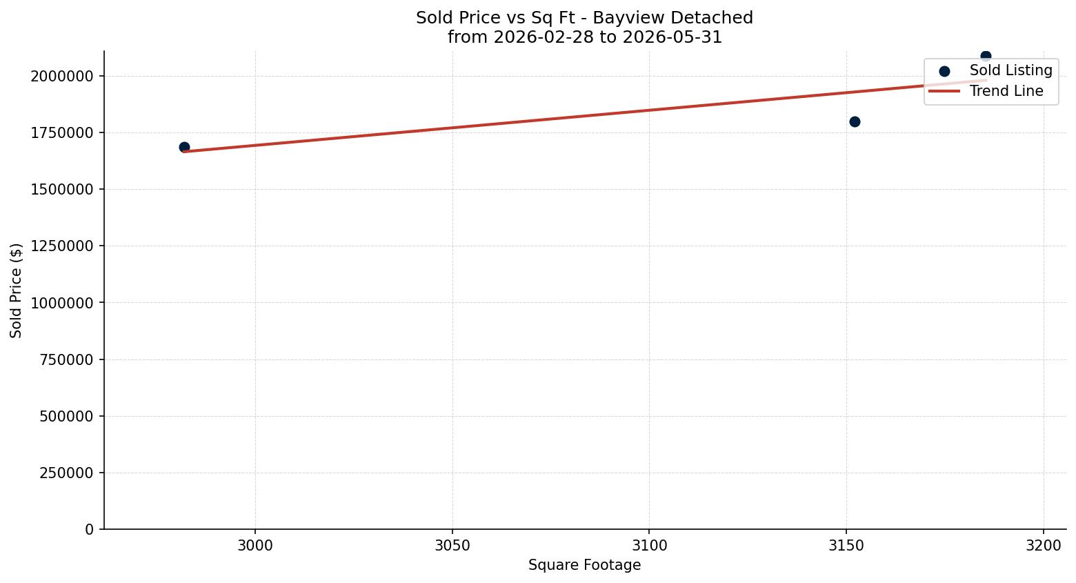 Bayview Detached Price vs. Square Footage – last 3 months