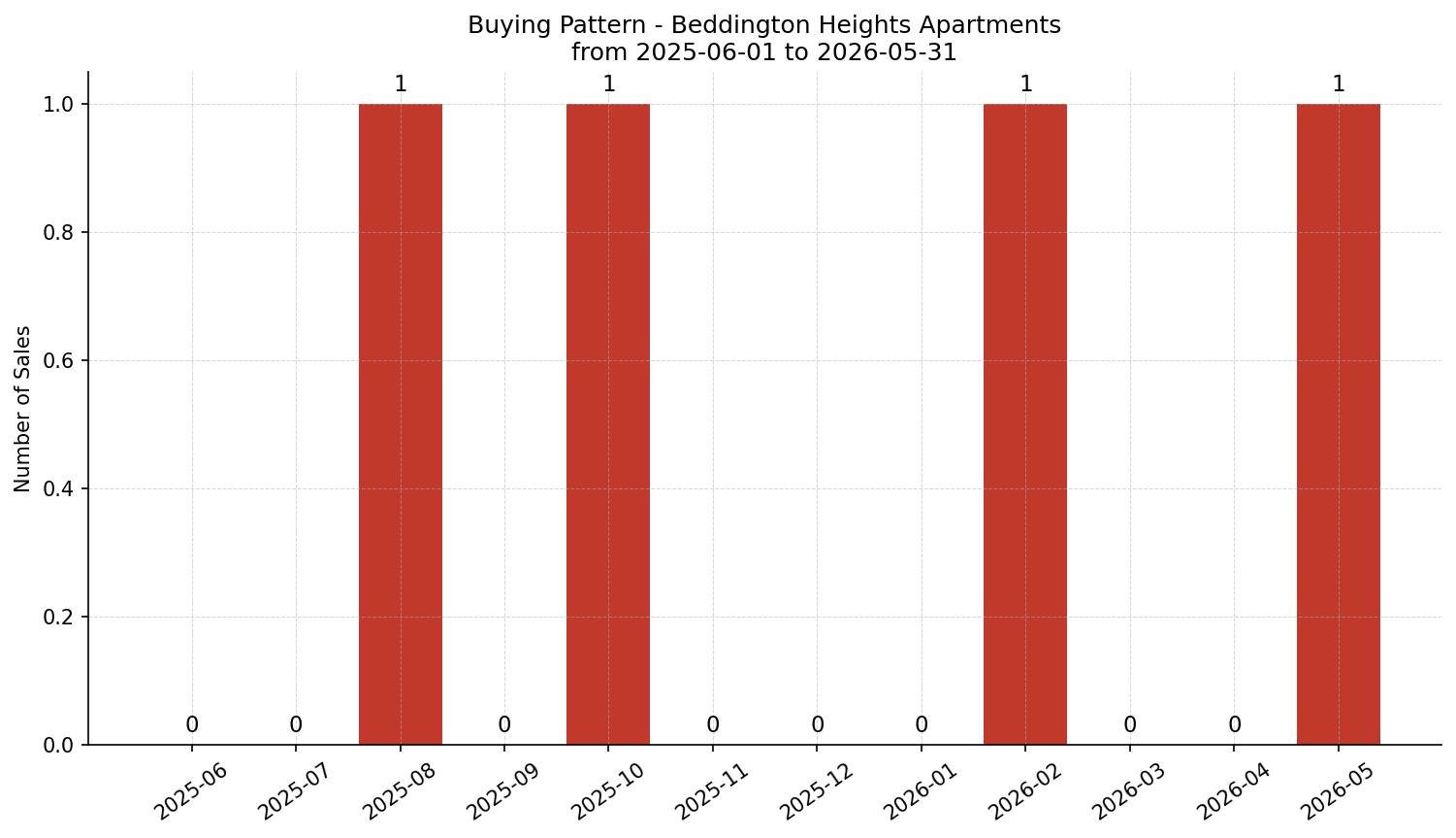 Beddington Heights Apartment Buying Pattern – last 12 months