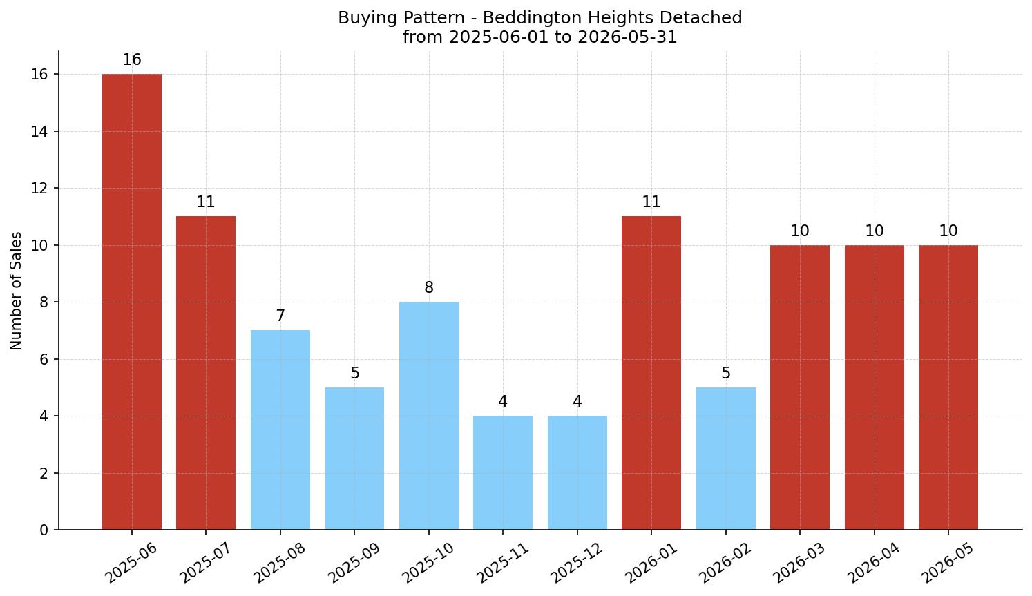 Beddington Heights Detached Buying Pattern – last 12 months