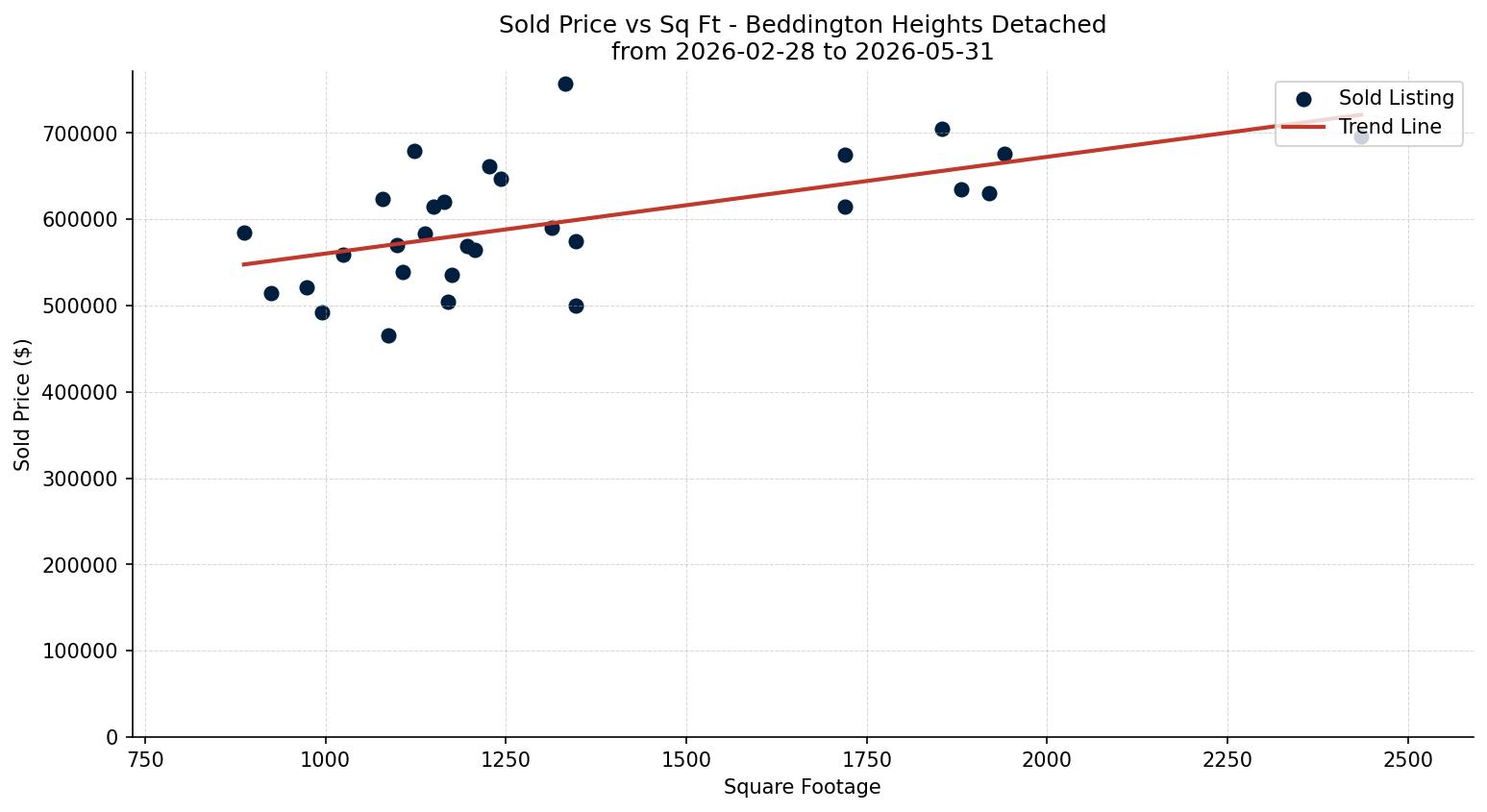 Beddington Heights Detached Price vs. Square Footage – last 3 months