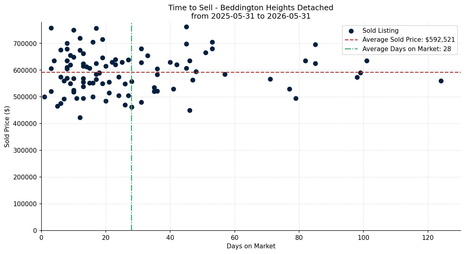 Beddington Heights Detached Time to Sell from 2025-05-31 to 2026-05-31