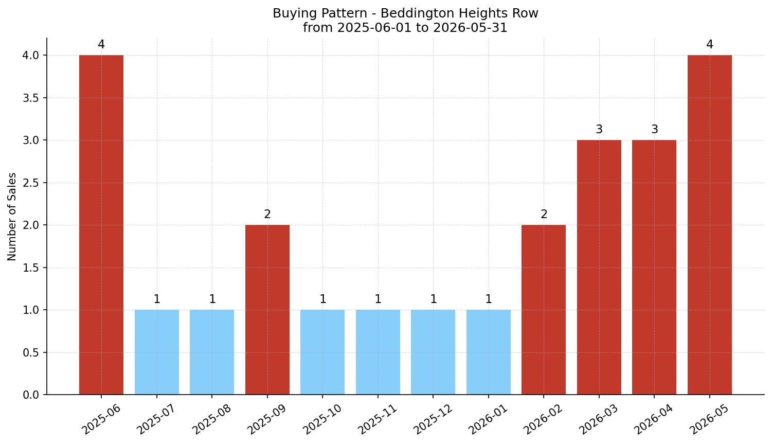 Beddington Heights Row/Townhouse Buying Pattern – last 12 months