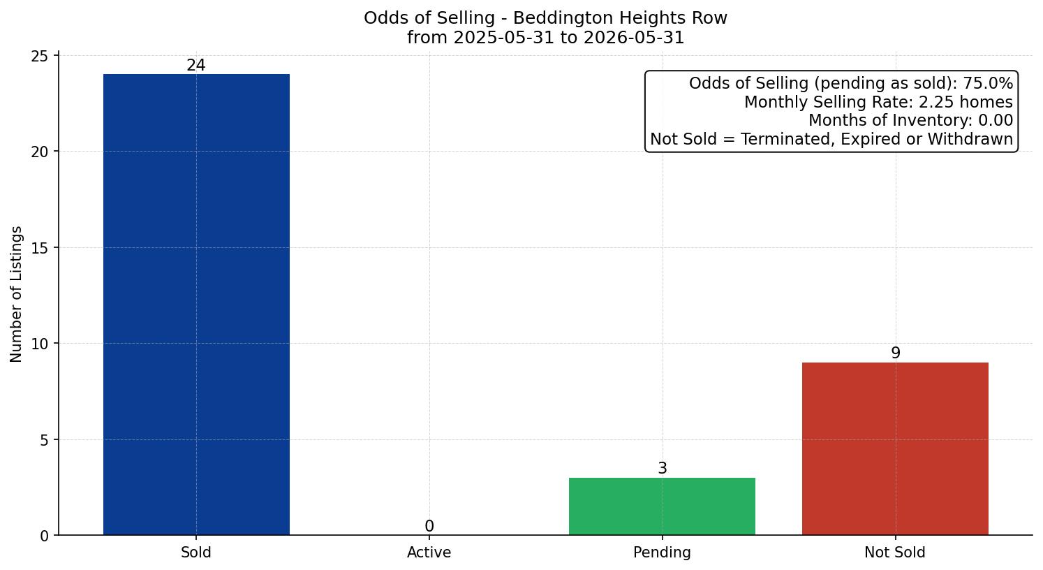 Beddington Heights Row/Townhouse Odds of Selling – last 12 months