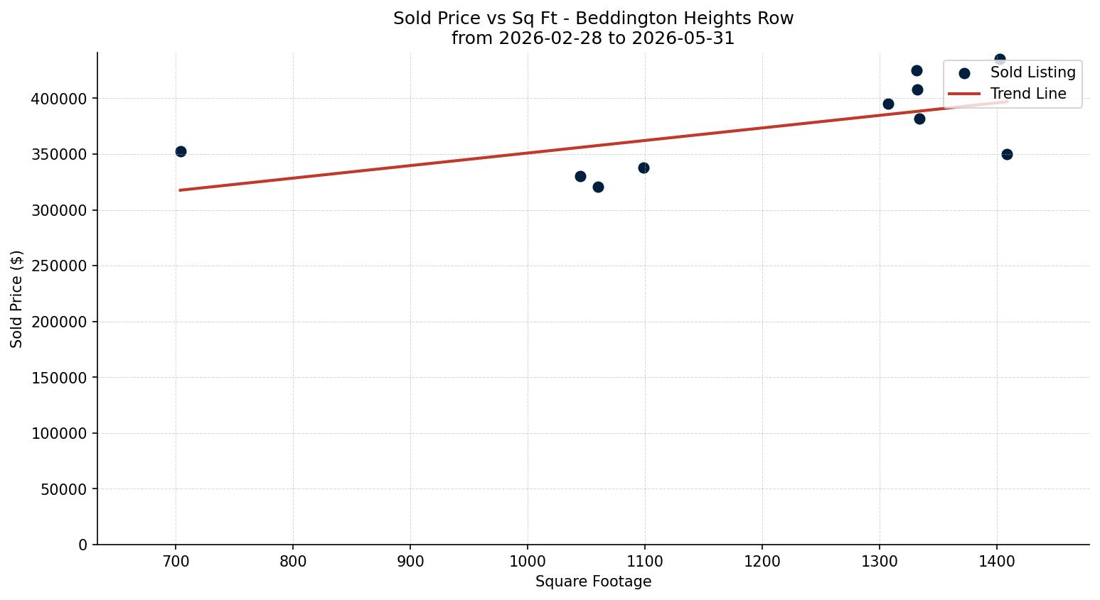 Beddington Heights Row/Townhouse Price vs. Square Footage – last 3 months