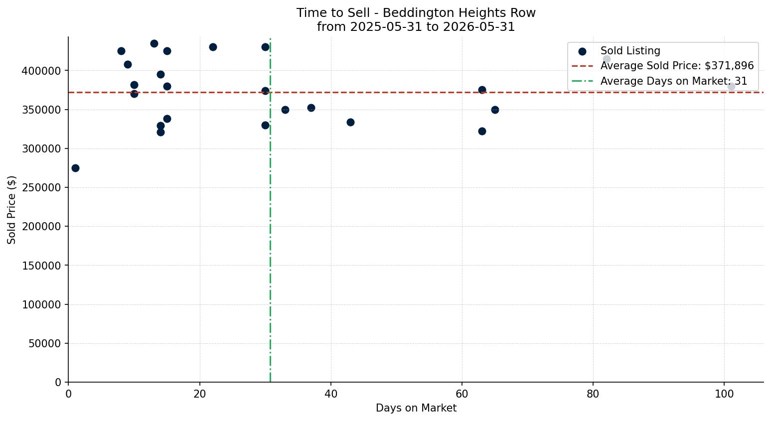 Beddington Heights Row/Townhouse Time to Sell from 2025-05-31 to 2026-05-31