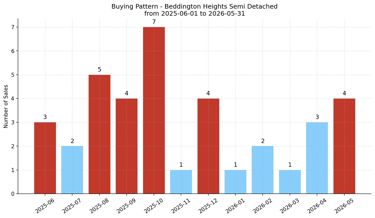 Beddington Heights Semi Detached (Half Duplex) Buying Pattern – last 12 months